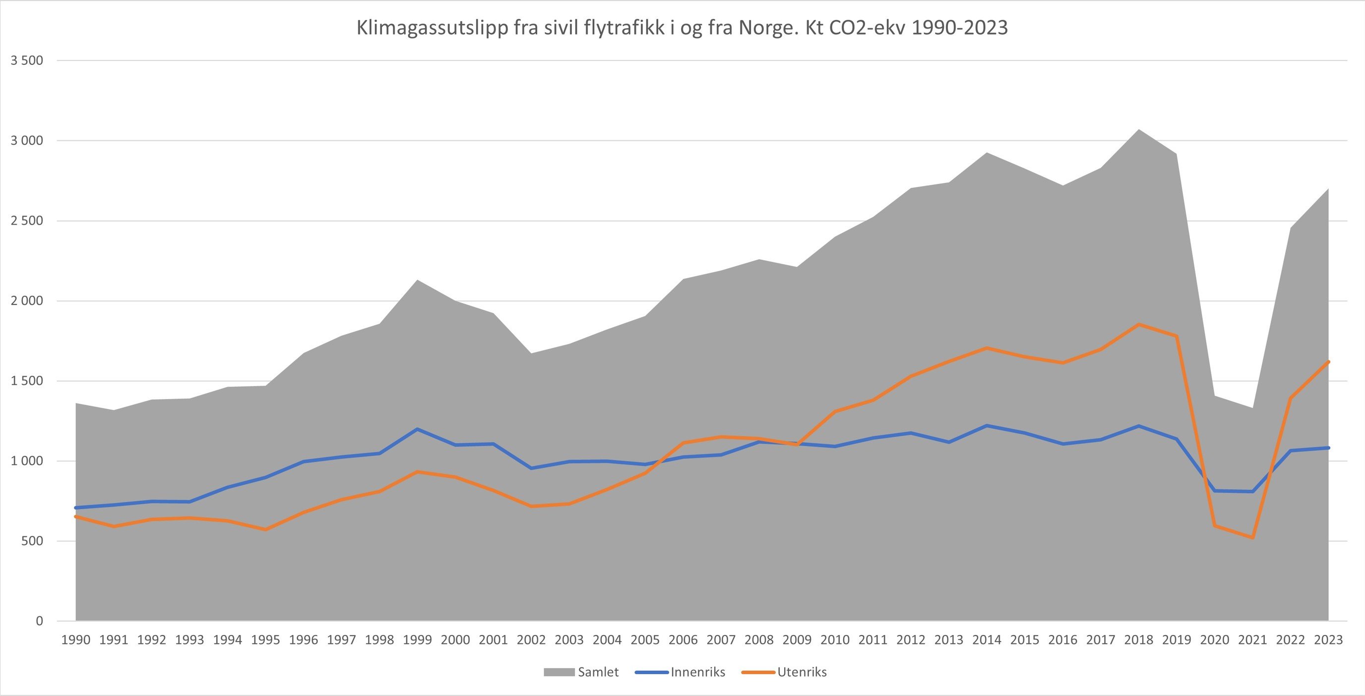 Graph showing greenhouse gas emissions from Norwegian civil aviation in CO2 equivalents from 1990 to 2023. Data is presented with total emissions, domestic, and international flights, indicating an overall increasing trend with noticeable fluctuations