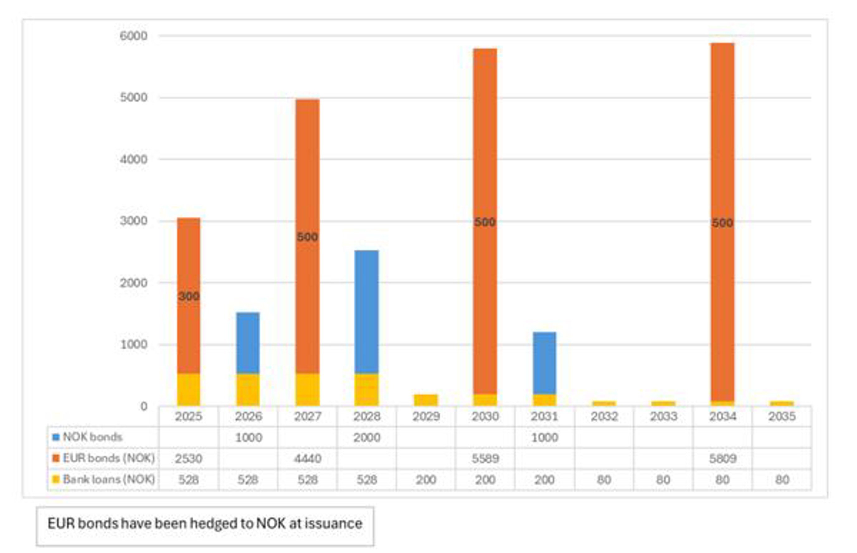 Diagram som viser fordeling av NOK-obligasjoner, EUR-obligasjoner i NOK og banklån i årene 2025-2035. Stolpediagrammet indikerer høye nivåer av EUR-obligasjoner i årene 2025, 2027, 2030 og 2034. Det er en jevn fordeling av banklån over hele perioden