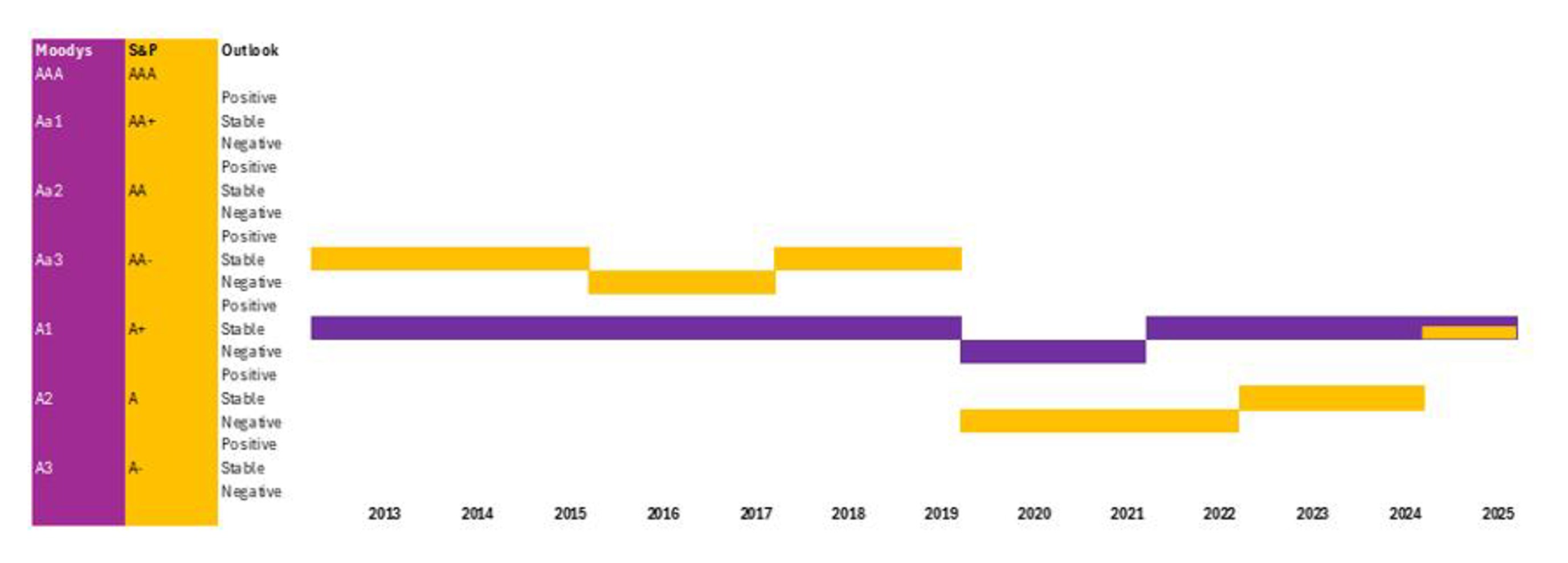 Tidslinje for kredittvurdering fra 2013 til 2025, som viser Moody's og S&P-vurderinger med prognosetrender i lilla og gule stolper